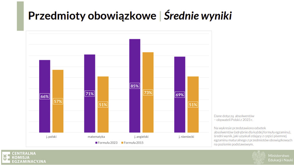 średnie wyniki matur 2023